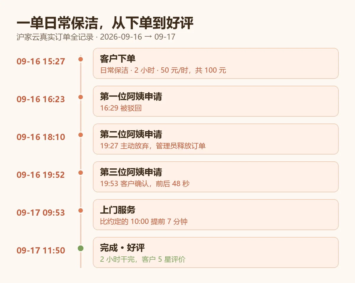 一单日常保洁从下单到好评的完整时间线