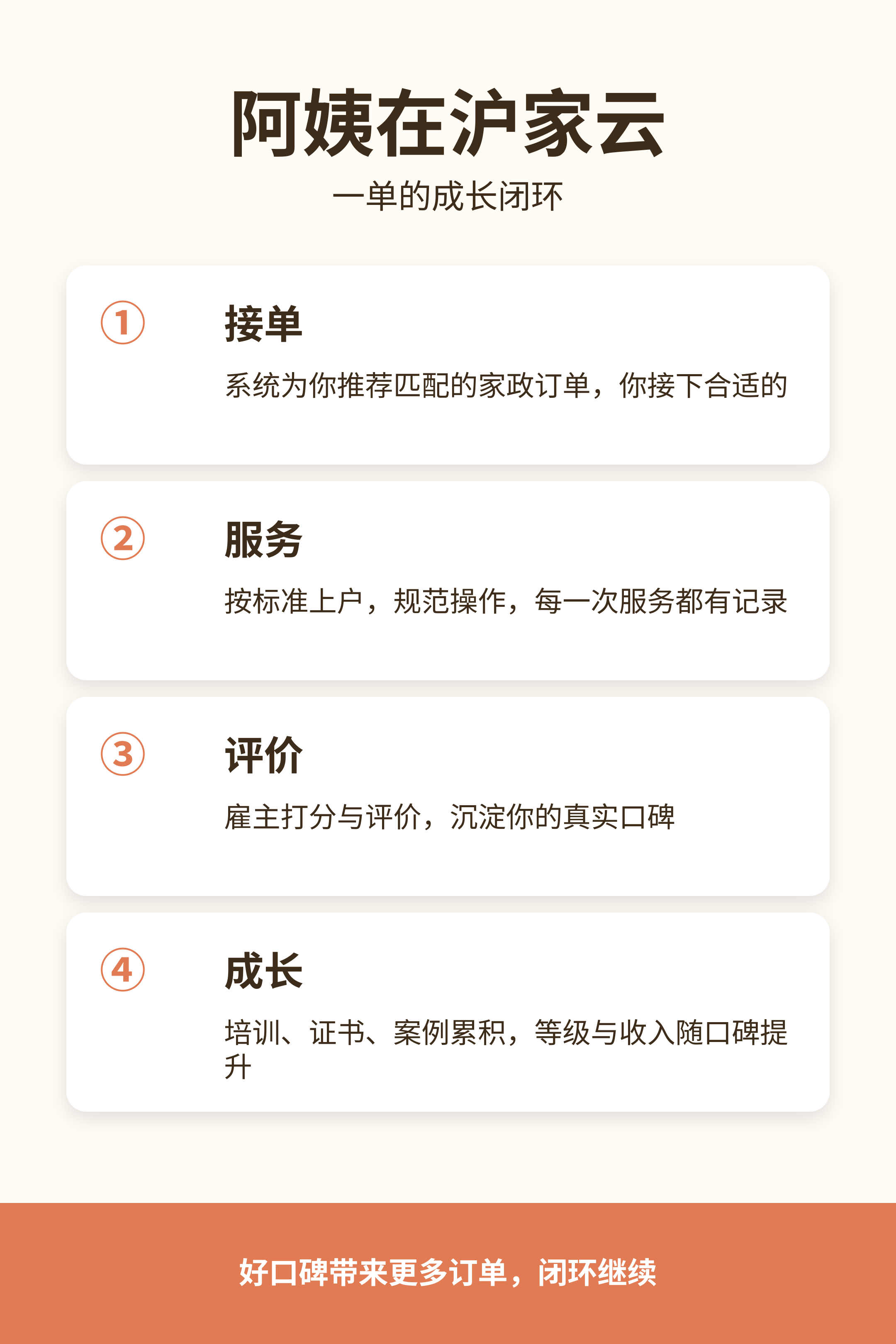 阿姨在沪家云：一单的成长闭环信息图