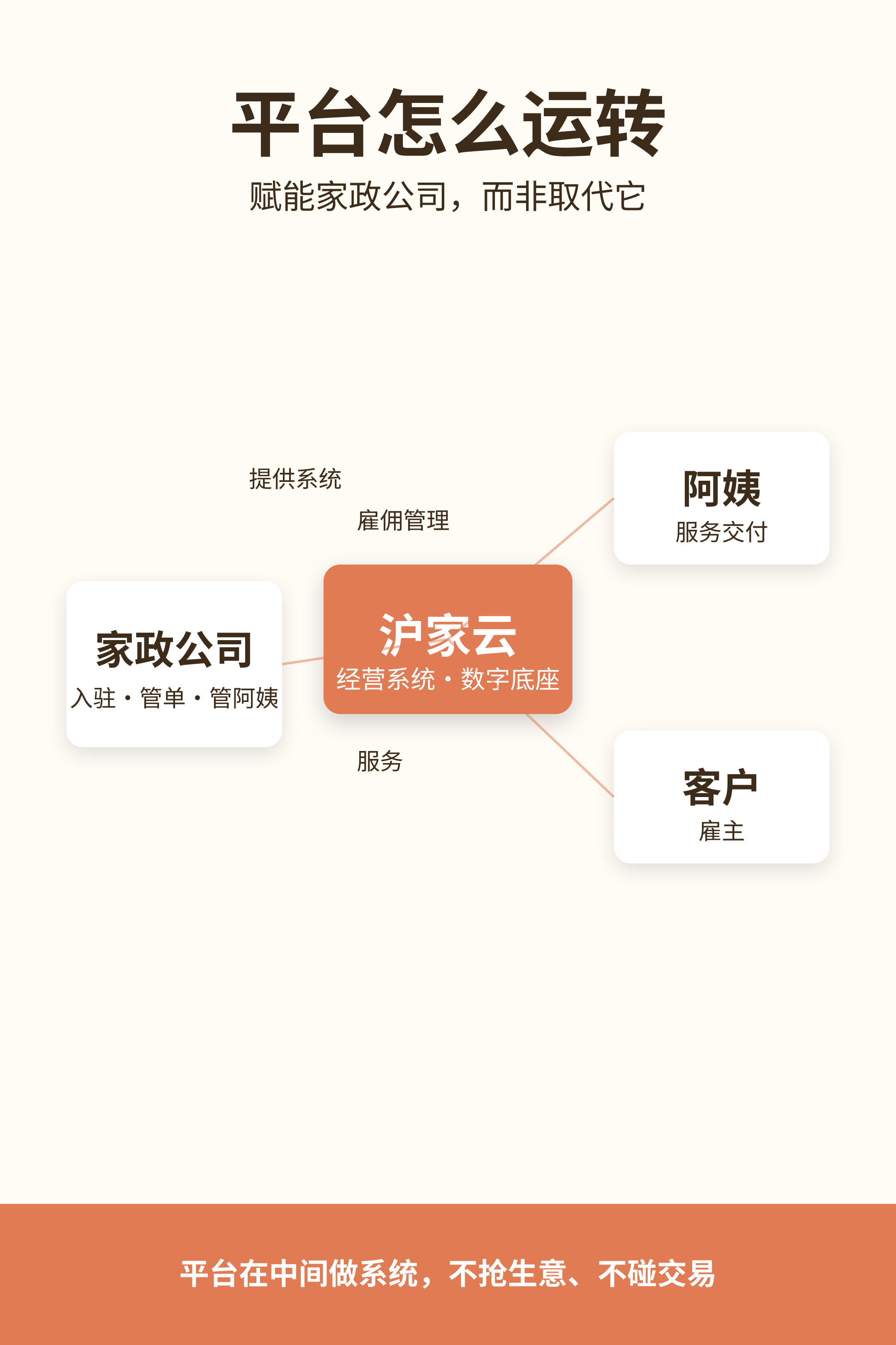 平台怎么运转：三方关系信息图