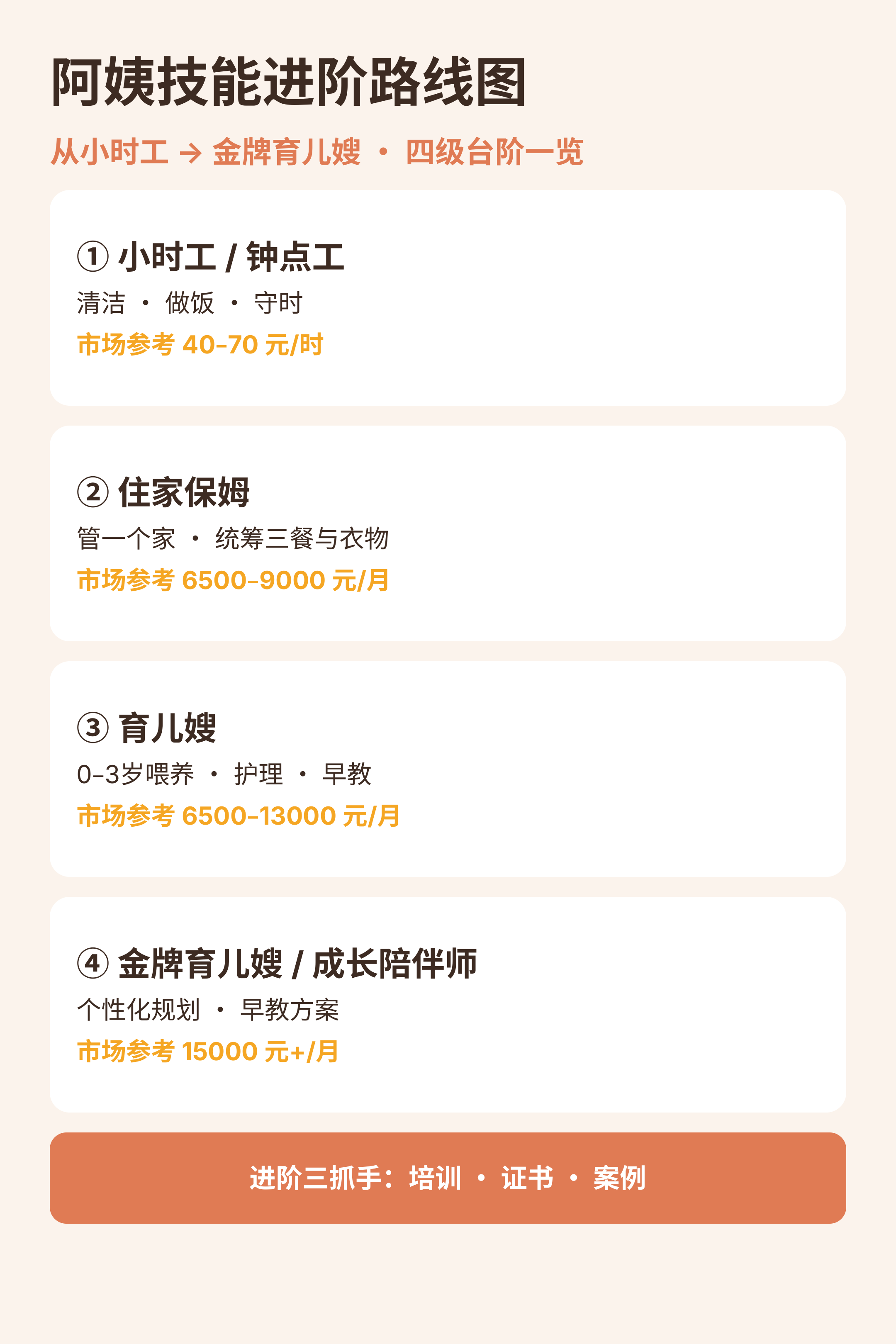 阿姨技能进阶路线图：小时工→住家保姆→育儿嫂→金牌育儿嫂的四级台阶与核心能力